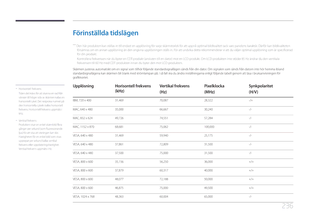 Samsung LH32MECPLGC/EN, LH55MECPLGC/EN Förinställda tidslägen, 236, Vertikal frekvens Pixelklocka Synkpolaritet KHz MHz 