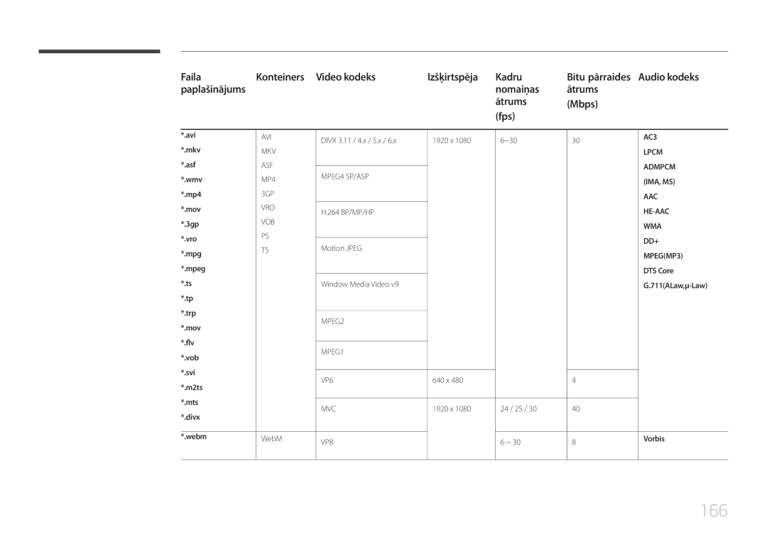 Samsung LH46MECPLGC/EN, LH32MECPLGC/EN 166, Faila Konteiners Video kodeks Izšķirtspēja Kadru, Nomaiņas Ātrums Mbps Fps 