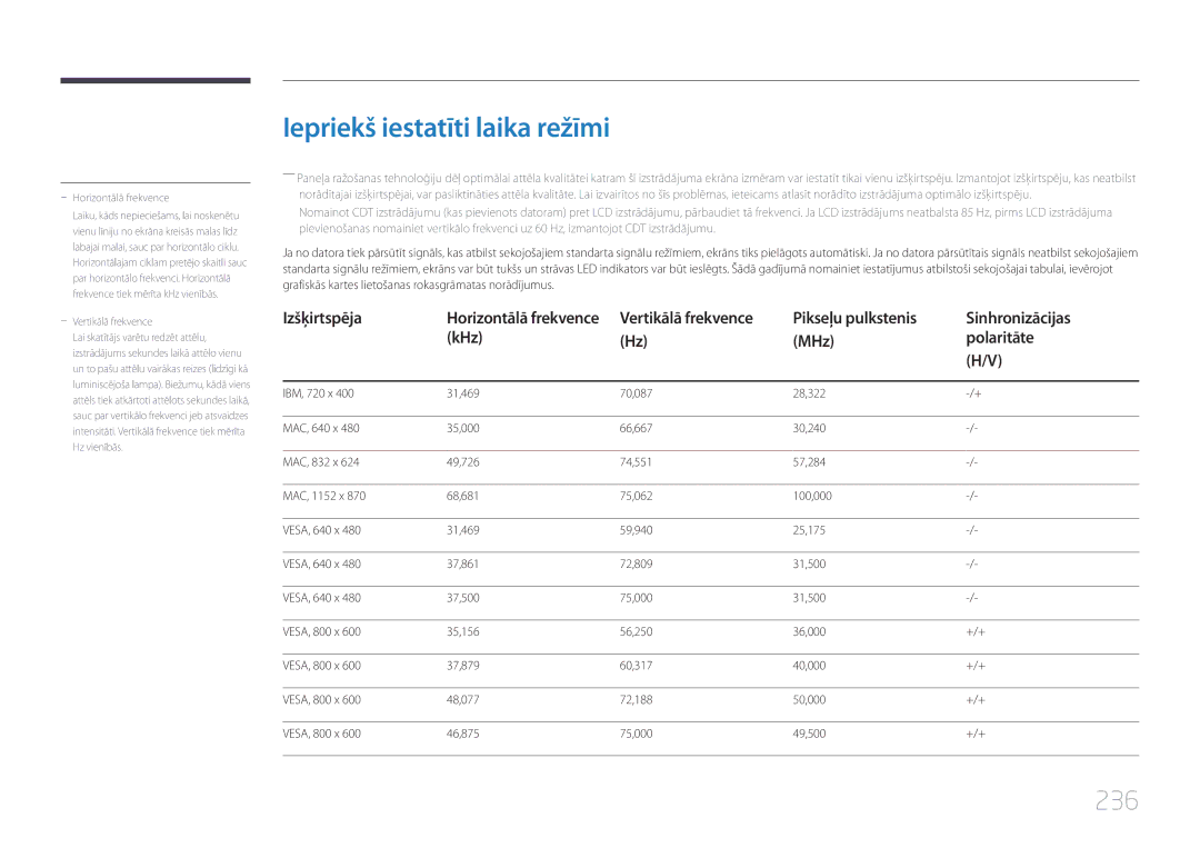 Samsung LH32MECPLGC/EN manual Iepriekš iestatīti laika režīmi, 236, Pikseļu pulkstenis Sinhronizācijas KHz MHz Polaritāte 