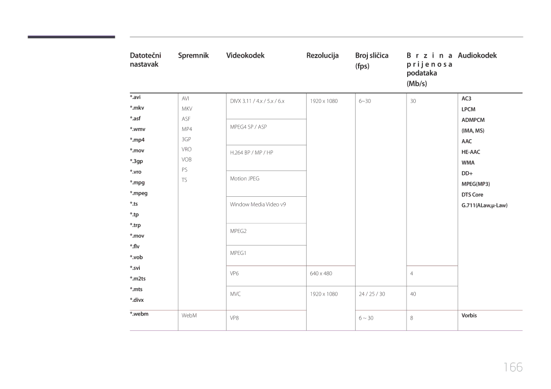 Samsung LH46MECPLGC/EN 166, Datotečni Spremnik Videokodek Rezolucija, Nastavak Fps Z i n a Audiokodek p r i j e n o s a 