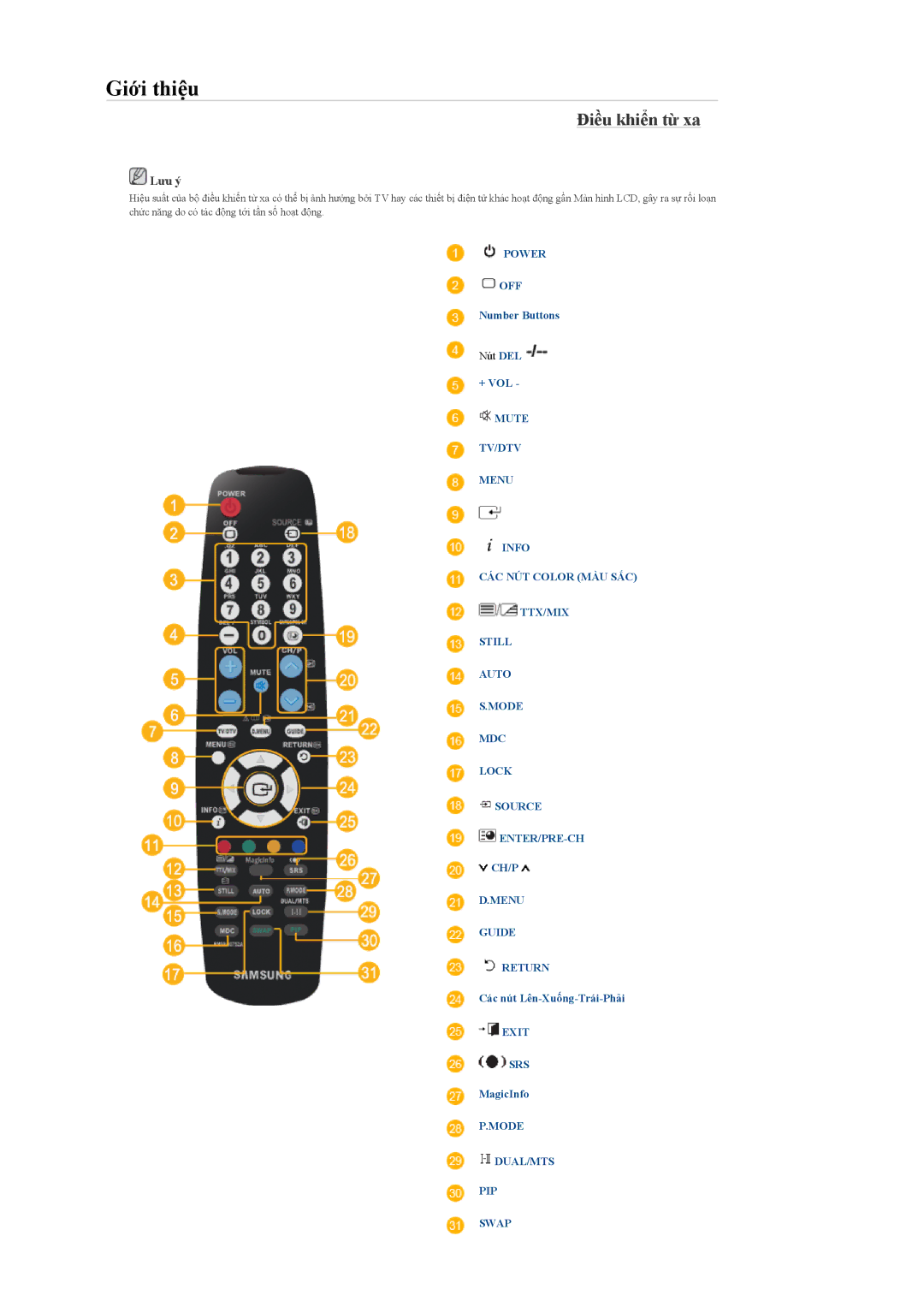 Samsung LH32MGULBC/XY, LH32MGQLBC/XY manual Điều khiển từ xa, Mode DUAL/MTS PIP Swap 