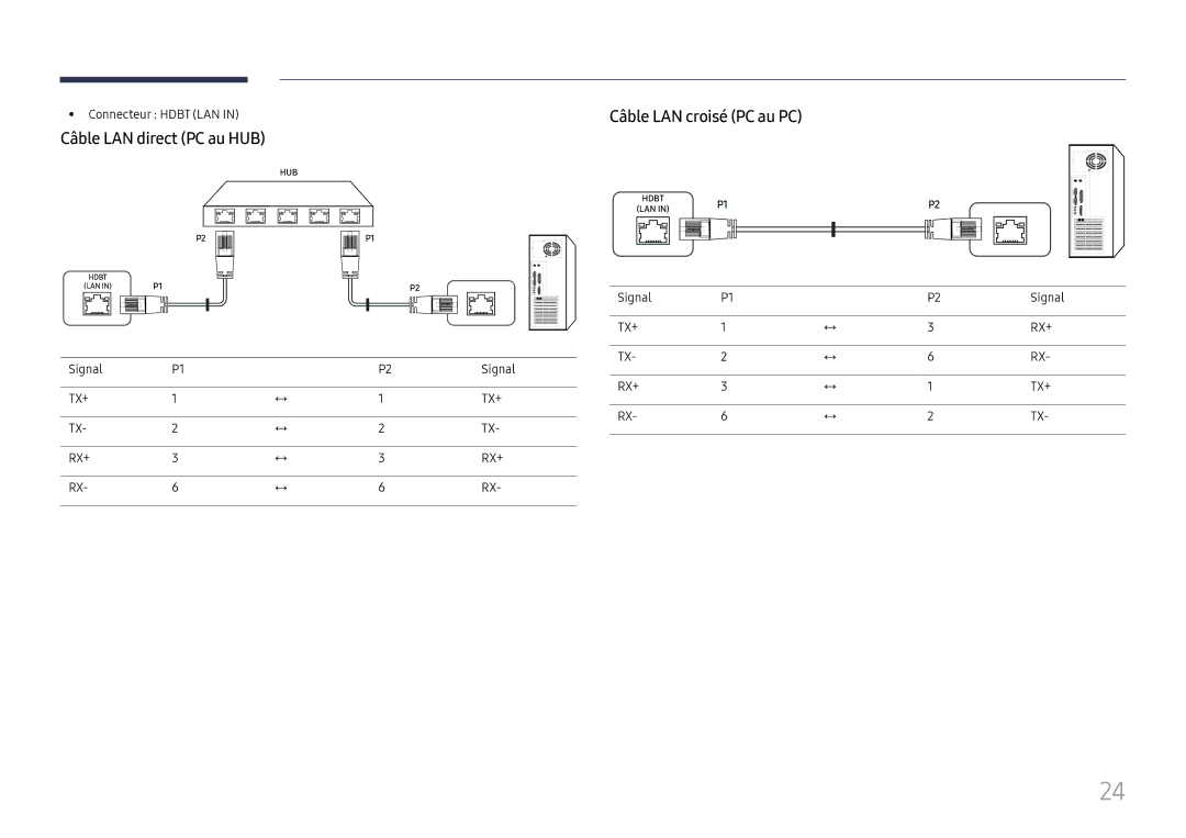 Samsung LH32OMHPWBC/EN manual Câble LAN direct PC au HUB, Câble LAN croisé PC au PC, Connecteur Hdbt LAN, Signal 