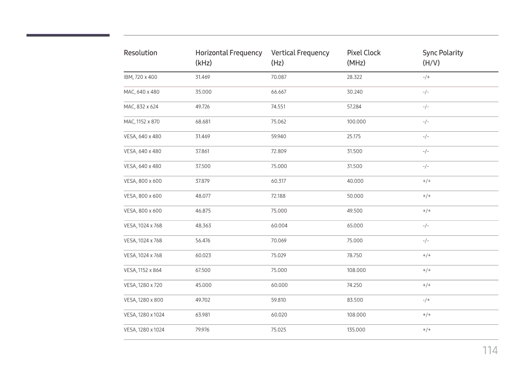 Samsung LH32OMHPWBC/EN manual 114, Vertical Frequency Pixel Clock Sync Polarity KHz MHz 