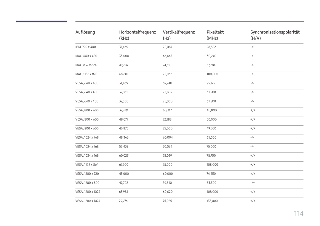 Samsung LH32OMHPWBC/EN manual 114, Vertikalfrequenz Pixeltakt, KHz MHz 
