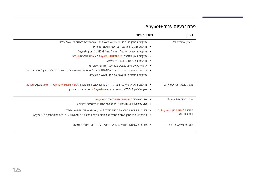 Samsung LH37SHFPLBB/CH manual 125, Anynet+‎רובע תויעב ןורתפ, ירשפא ןורתפ היעב, Anynet+ טירפתב ישיא בשחמ גצה תורשפאב רחב 