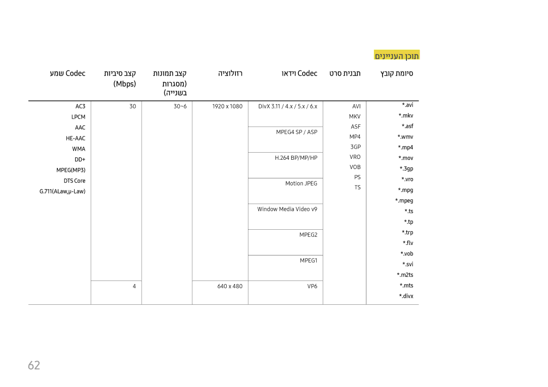 Samsung LH37SHFPLBB/CH manual םיניינעה ןכות, עמש Codec, היצולוזר ואדיו Codec טרס תינבת, Mbps תורגסמ היינשב 