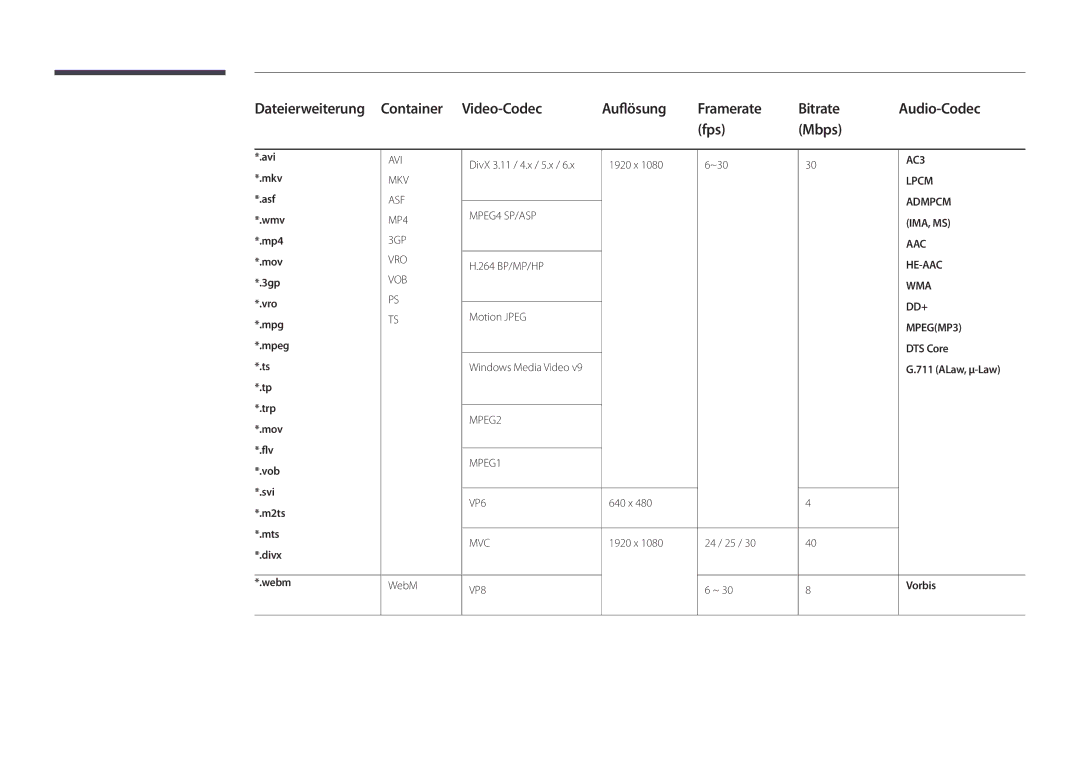 Samsung LH55DMDPLGC/EN, LH40DMDPLGC/EN, LH32DMDPLGC/EN, LH48DMDPLGC/EN, LH75DMDPLGC/EN manual DTS Core, ALaw, μ-Law, Vorbis 