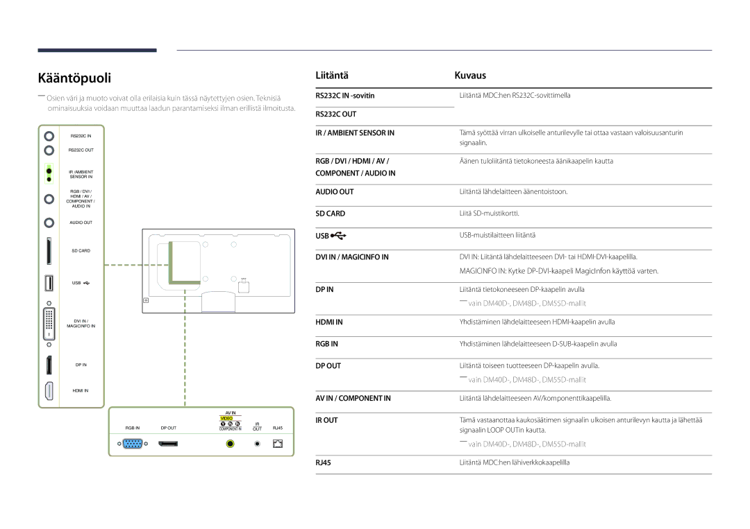 Samsung LH32DMDPLGC/EN, LH40DMDPLGC/EN, LH55DMDPLGC/EN manual Kääntöpuoli, Liitäntä Kuvaus, RS232C in -sovitin, RJ45 