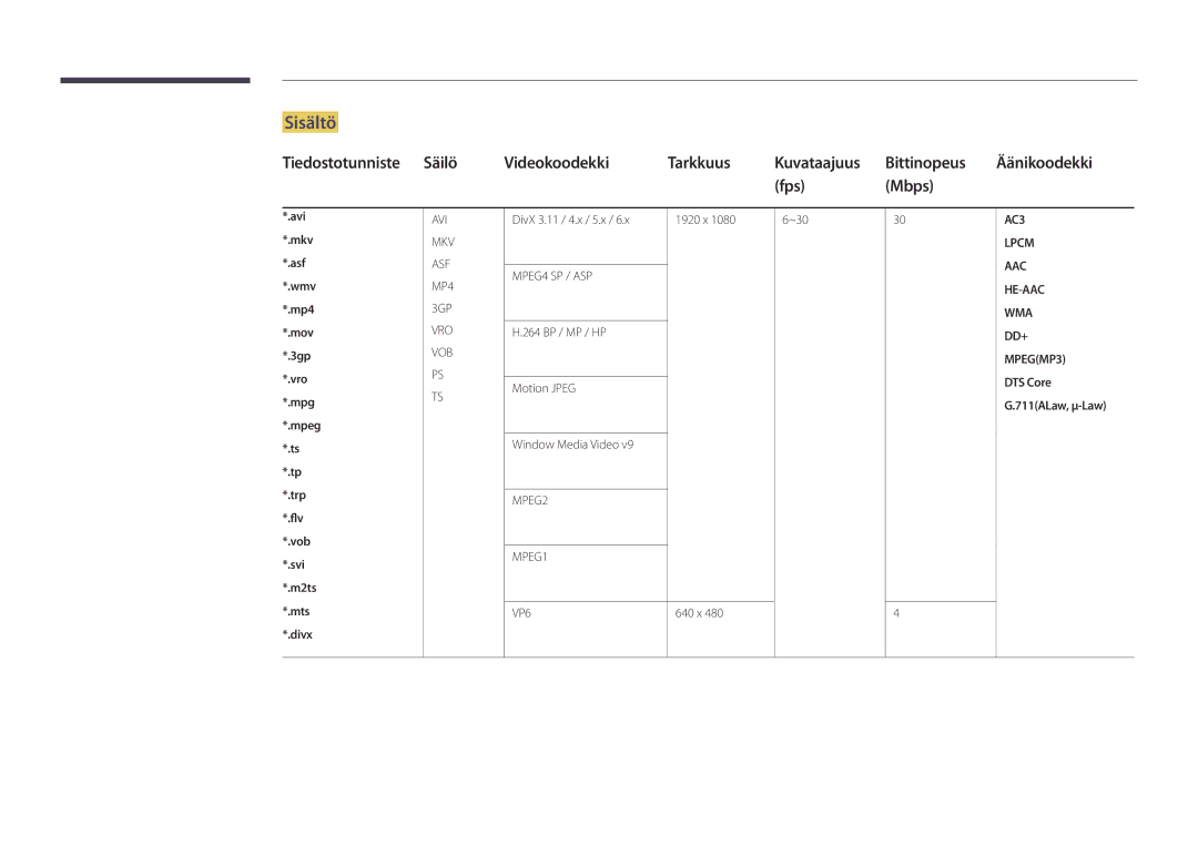 Samsung LH32DMDPLGC/EN, LH40DMDPLGC/EN manual Sisältö, Fps Mbps, AAC HE-AAC WMA DD+ MPEGMP3 DTS Core G.711ALaw, μ-Law 