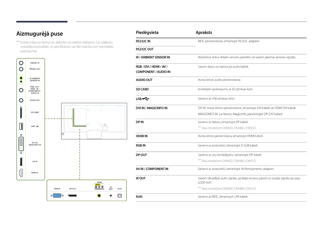 Samsung LH32DMDPLGC/EN, LH40DMDPLGC/EN, LH55DMDPLGC/EN, LH48DMDPLGC/EN manual Aizmugurējā puse, Pieslēgvieta Apraksts, RJ45 