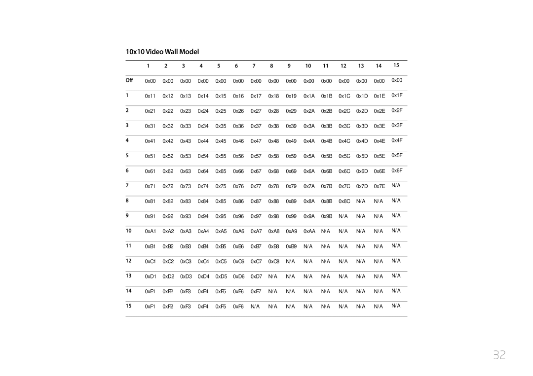 Samsung LH40EDDPLGC/EN, LH55EDDPLGC/EN, LH46EDDPLGC/EN, LH32EDDPLGC/EN manual 10x10 Video Wall Model, Off 