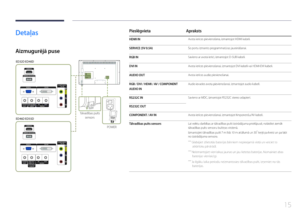 Samsung LH40EDDPLGC/EN, LH55EDDPLGC/EN manual Detaļas, Aizmugurējā puse, Pieslēgvieta Apraksts, Tālvadības pults sensors 