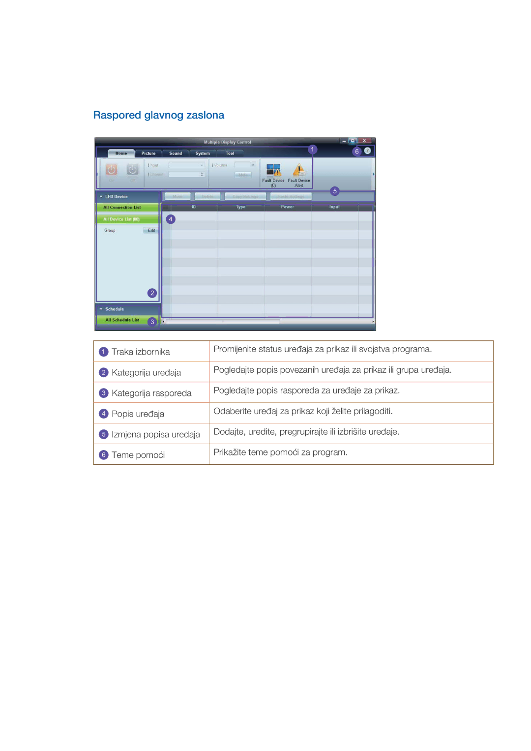 Samsung LH40GWPLBC/EN, LH40GWSLBC/EN, LH46GWPLBC/EN manual Raspored glavnog zaslona 