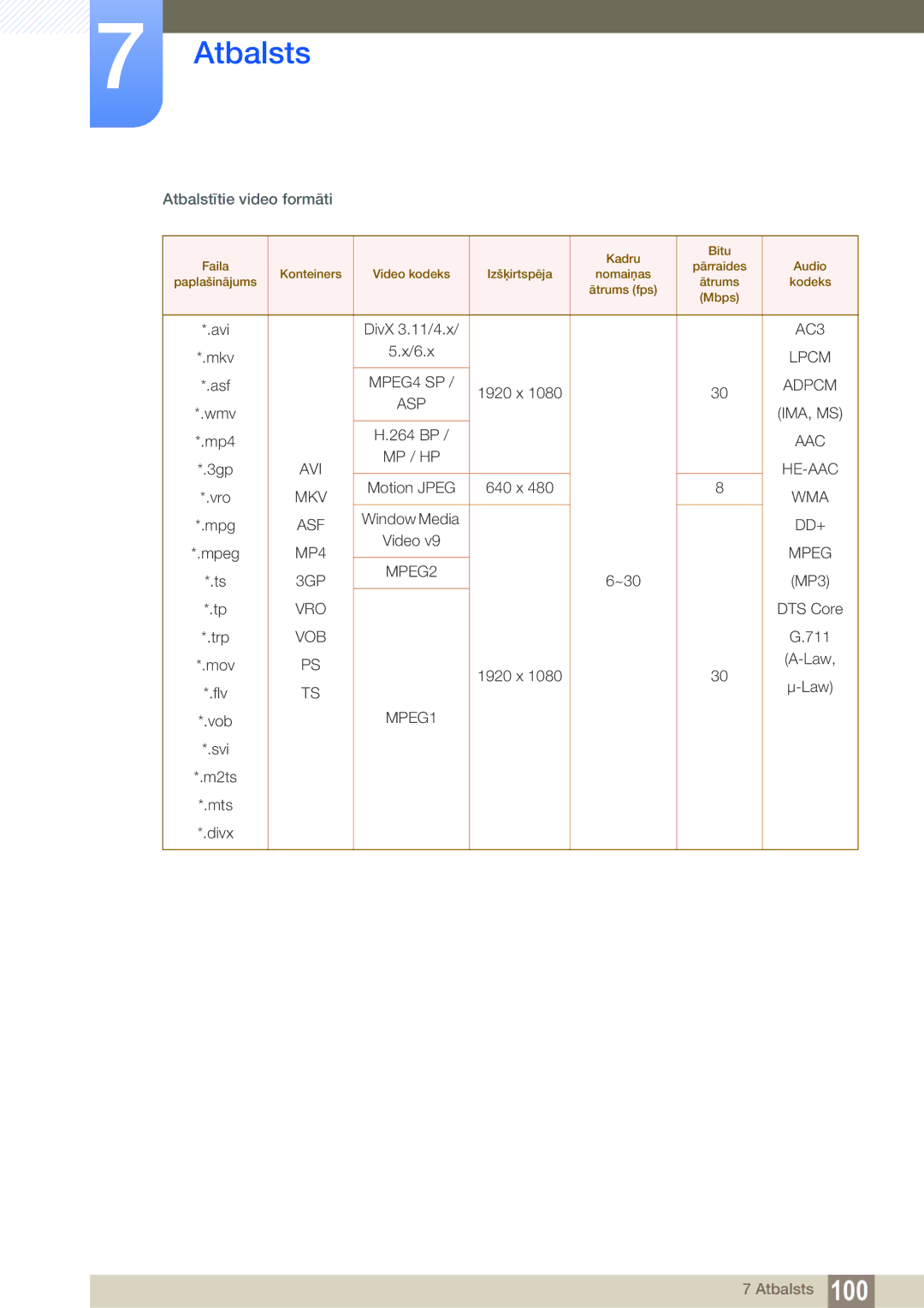 Samsung LH40HDBPLGD/EN manual AC3 