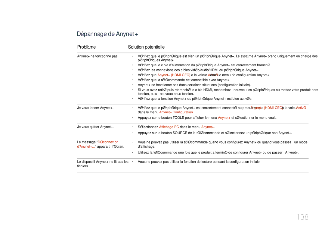 Samsung LH32MDCPLGC/EN, LH40MDCPLGC/EN manual 138, Problème Solution potentielle, Dans le menu Anynet+ Configuration 