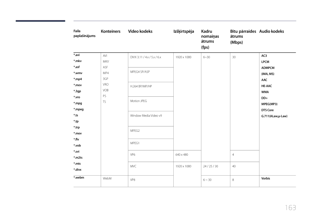 Samsung LH46MDCPLGC/EN, LH40MDCPLGC/EN, LH55MDCPLGC/EN, LH32MDCPLGC/EN manual 163, Nomaiņas Ātrums Mbps Fps 