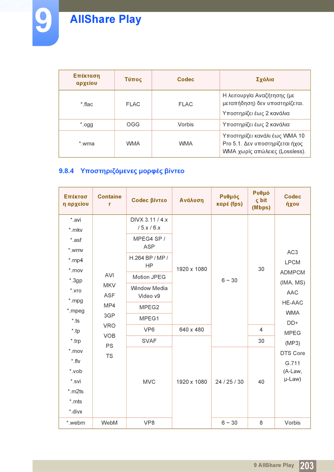 Samsung LH46DECPLBC/EN, LH40PECPLBC/EN manual 4 Υποστηριζόμενες μορφές βίντεο, Mbps 