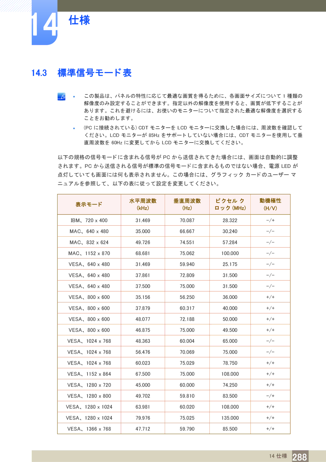 Samsung LH40PECPLBC/XJ manual 14.3 標準信号モー ド 表, ク MHz 