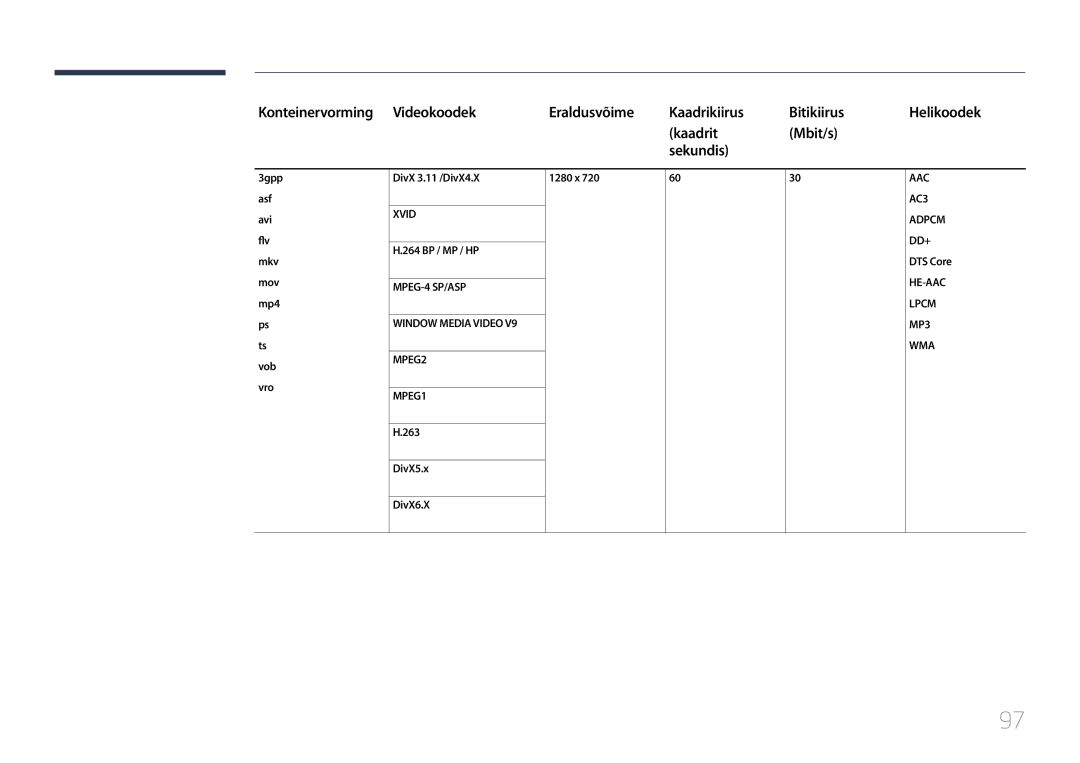 Samsung LH48RMDPLGU/EN manual Kaadrit Mbit/s Sekundis, 264 BP / MP / HP, DivX5.x DivX6.X 1280 x, Adpcm DD+ DTS Core 