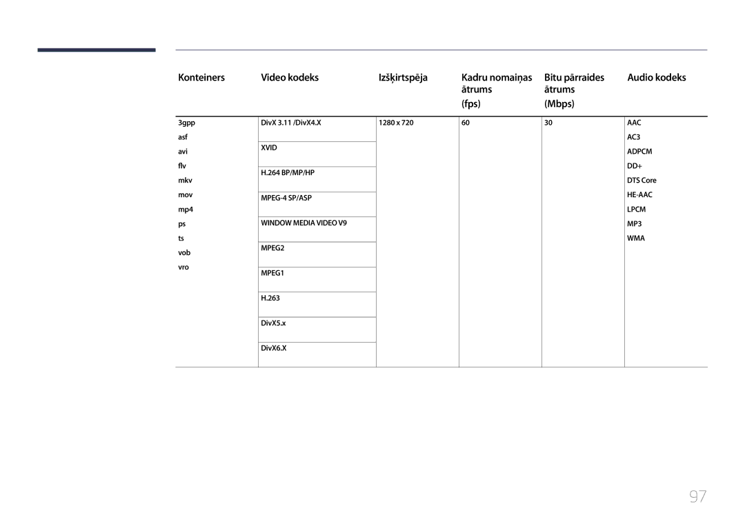 Samsung LH48RMDPLGU/EN manual Konteiners Video kodeks Izšķirtspēja, Bitu pārraides, Ātrums Fps Mbps, Kadru nomaiņas 