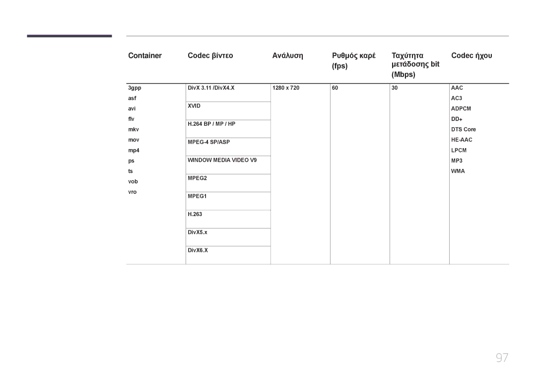 Samsung LH48RMDPLGU/EN manual Container Codec βίντεο Ανάλυση Ρυθμός καρέ Ταχύτητα, Fps Μετάδοσης bit Mbps, 264 BP / MP / HP 