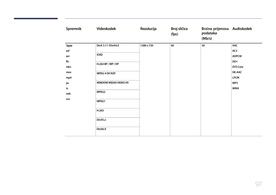 Samsung LH48RMDPLGU/EN manual Spremnik Videokodek Rezolucija Broj sličica, Fps Podataka Mb/s, Brzina prijenosa Audiokodek 