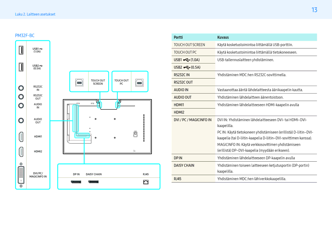 Samsung LH55PMFXTBC/EN, LH43PMFXTBC/EN, LH32PMFXTBC/EN manual Portti Kuvaus, RJ45 Yhdistäminen MDChen lähiverkkokaapelilla 