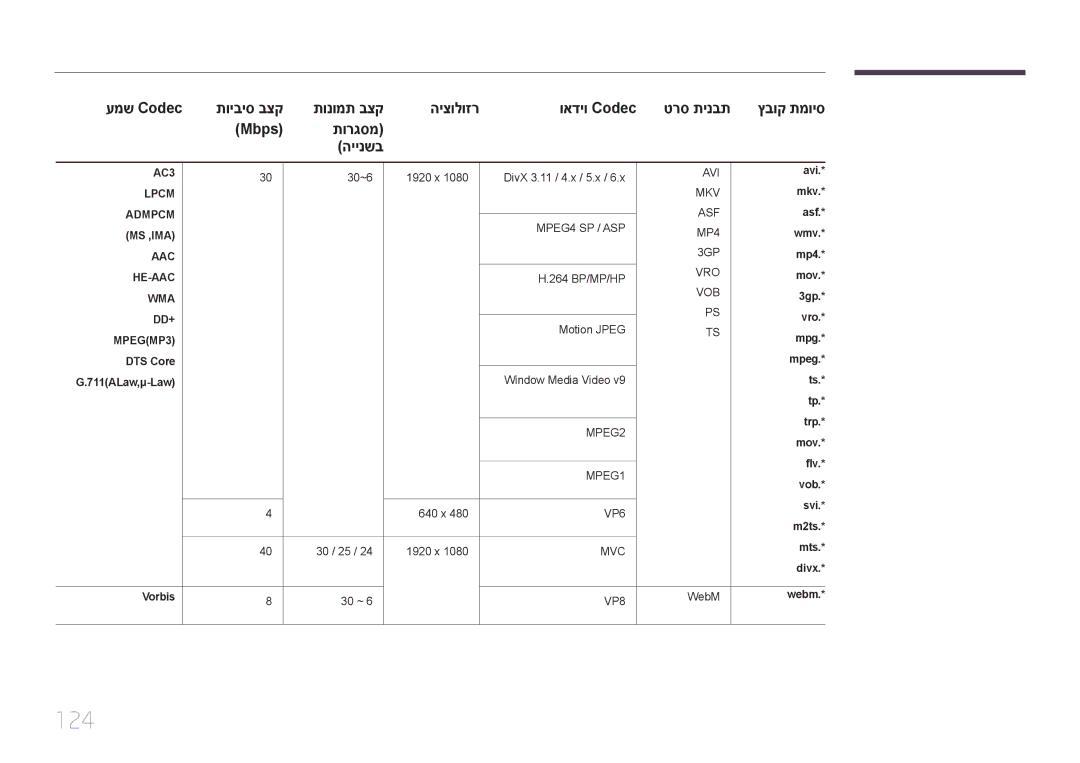 Samsung LH46OHDPKBC/UE, LH46OHDPKBC/EN, LH55OHDPKBC/CH manual 124, תונומת בצק, ואדיו Codec, Mbps תורגסמ היינשב 