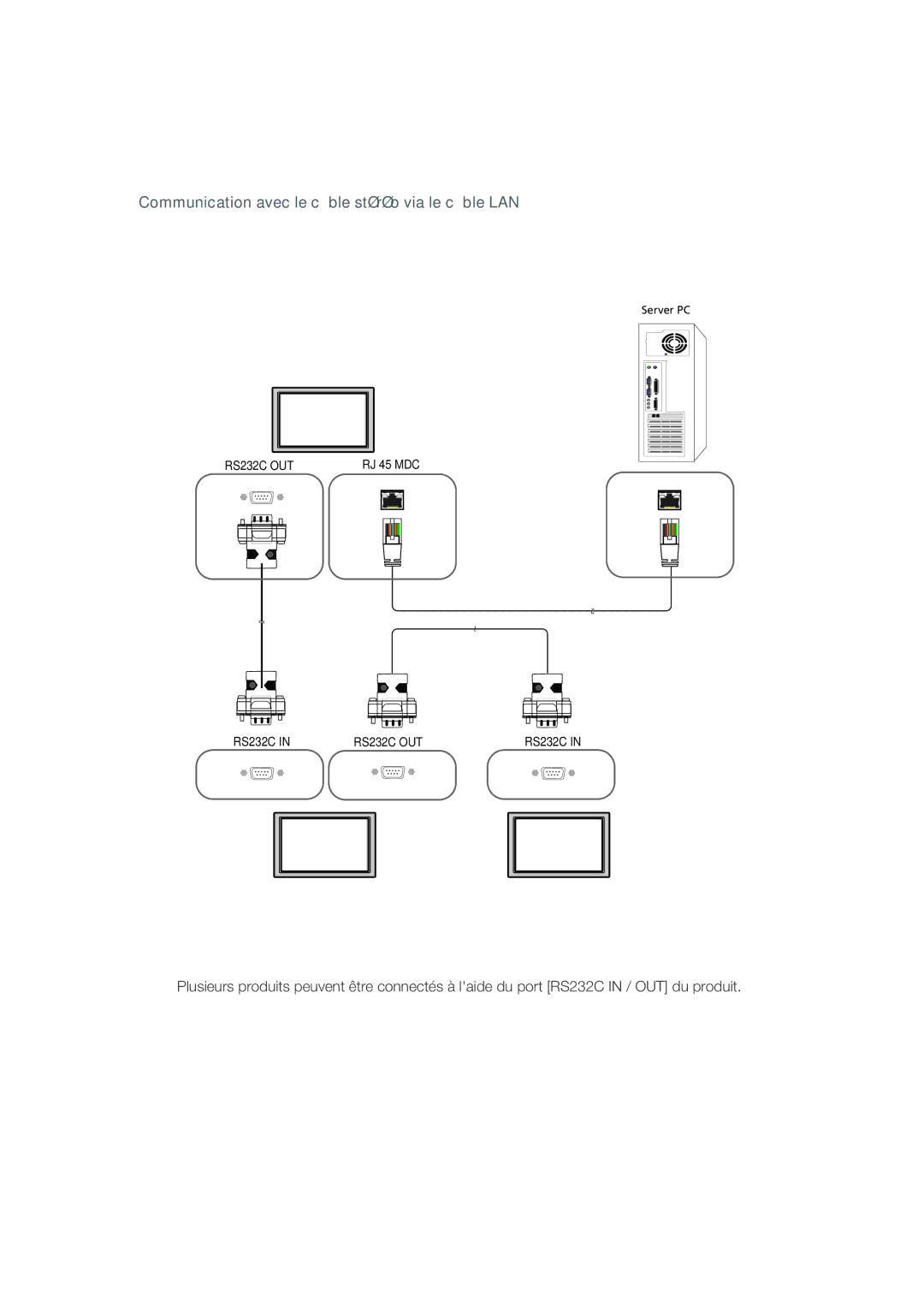 Samsung LH46OLBPPGC/EN manual Communication avec le câble stéréo via le câble LAN 