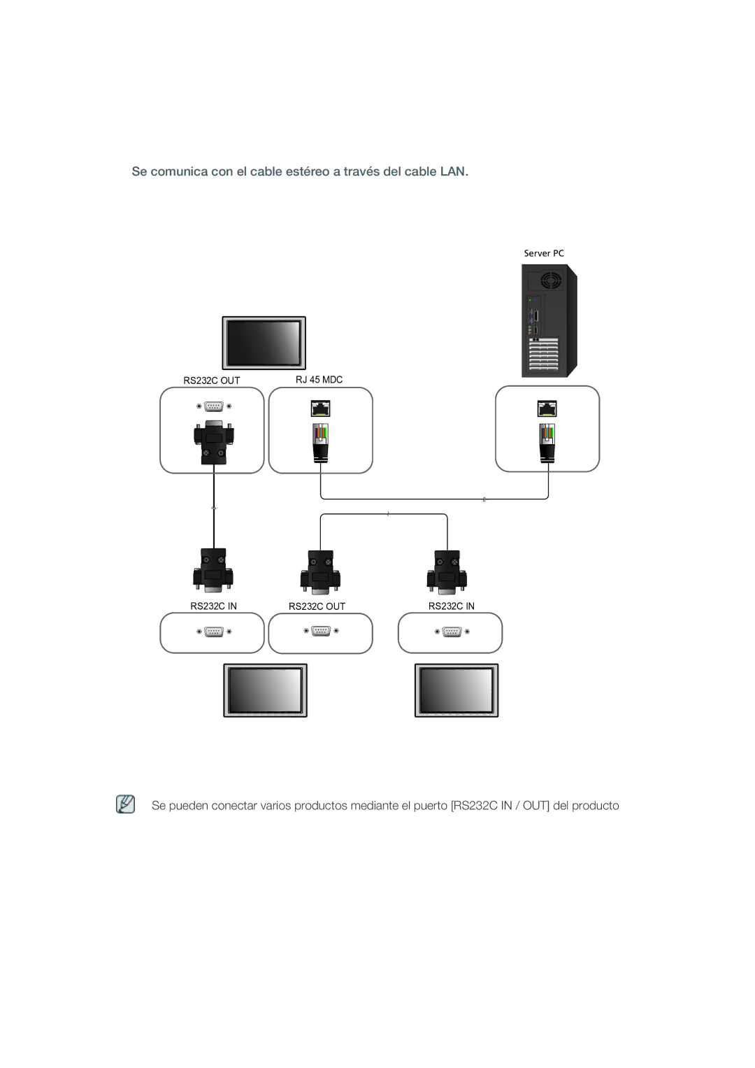 Samsung LH46OLBPPGC/EN manual Se comunica con el cable estéreo a través del cable LAN 