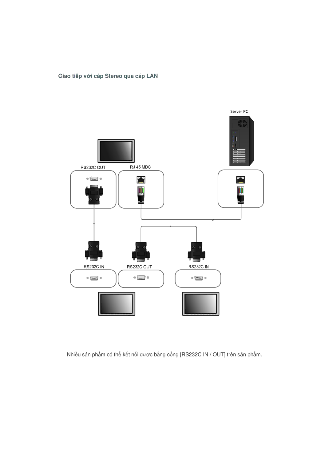 Samsung LH46OLBPPGC/EN manual Giao tiếp với cáp Stereo qua cáp LAN 