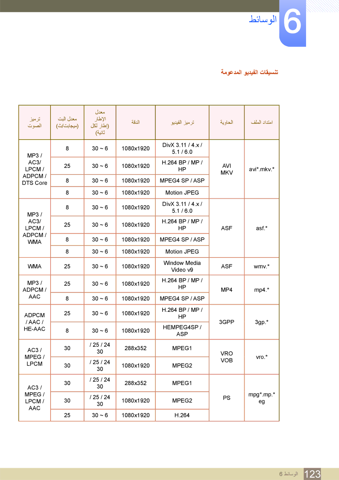 Samsung LH46SLBPLBC/EN, LH46SLBPLBC/NG manual ﺔﻣﻮﻋﺪﻤﻟﺍ ﻮﻳﺪﻴﻔﻟﺍ ﺕﺎﻘﻴﺴﻨﺗ, Lpcm MKV Adpcm 