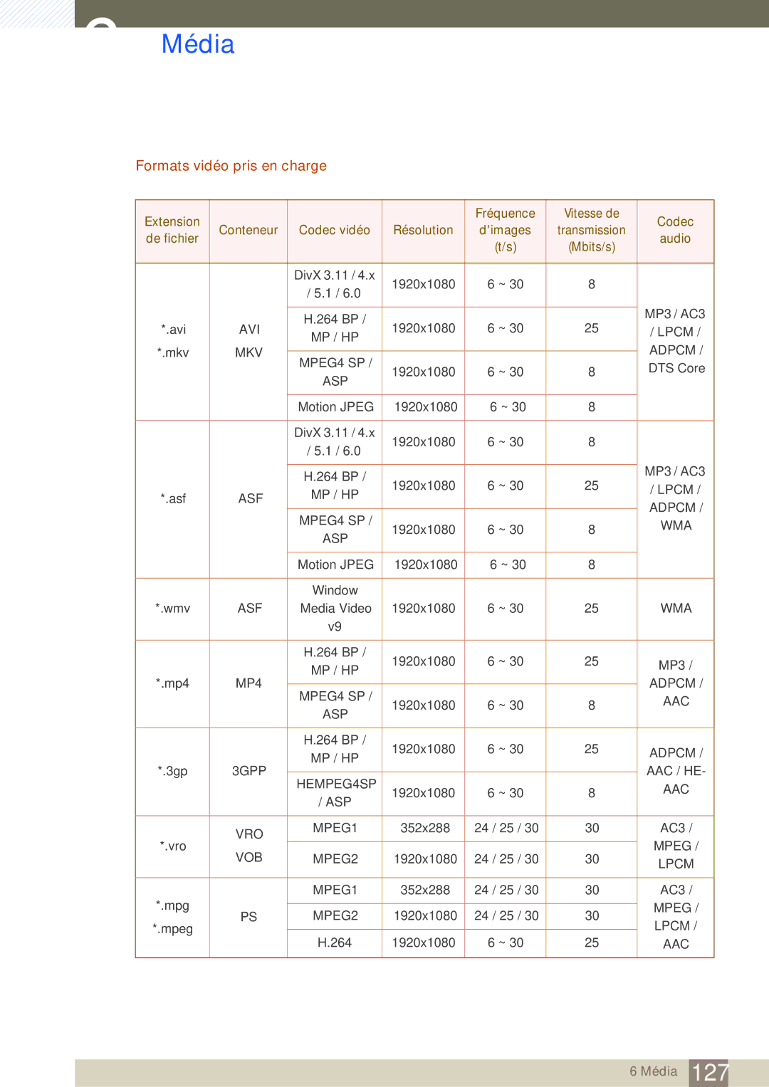 Samsung LH46SLBPLBC/EN manual Formats vidéo pris en charge, Adpcm 