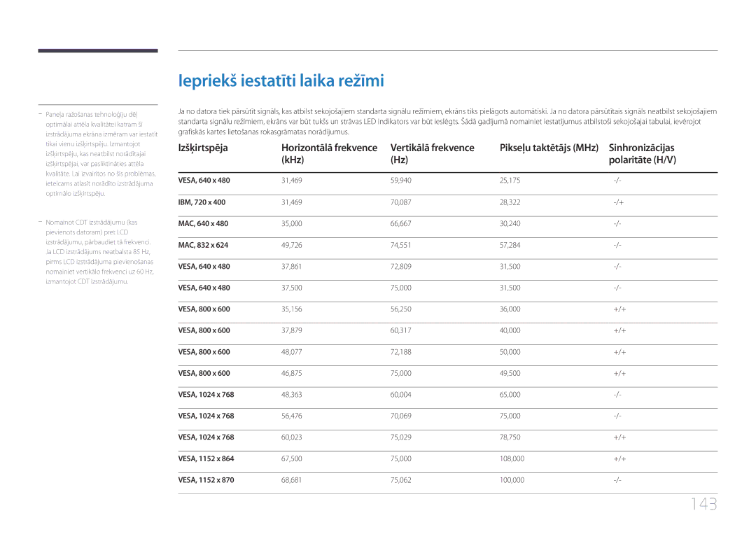 Samsung LH55UDCBLBB/EN manual Iepriekš iestatīti laika režīmi, 143, Izšķirtspēja, Sinhronizācijas, KHz Polaritāte H/V 