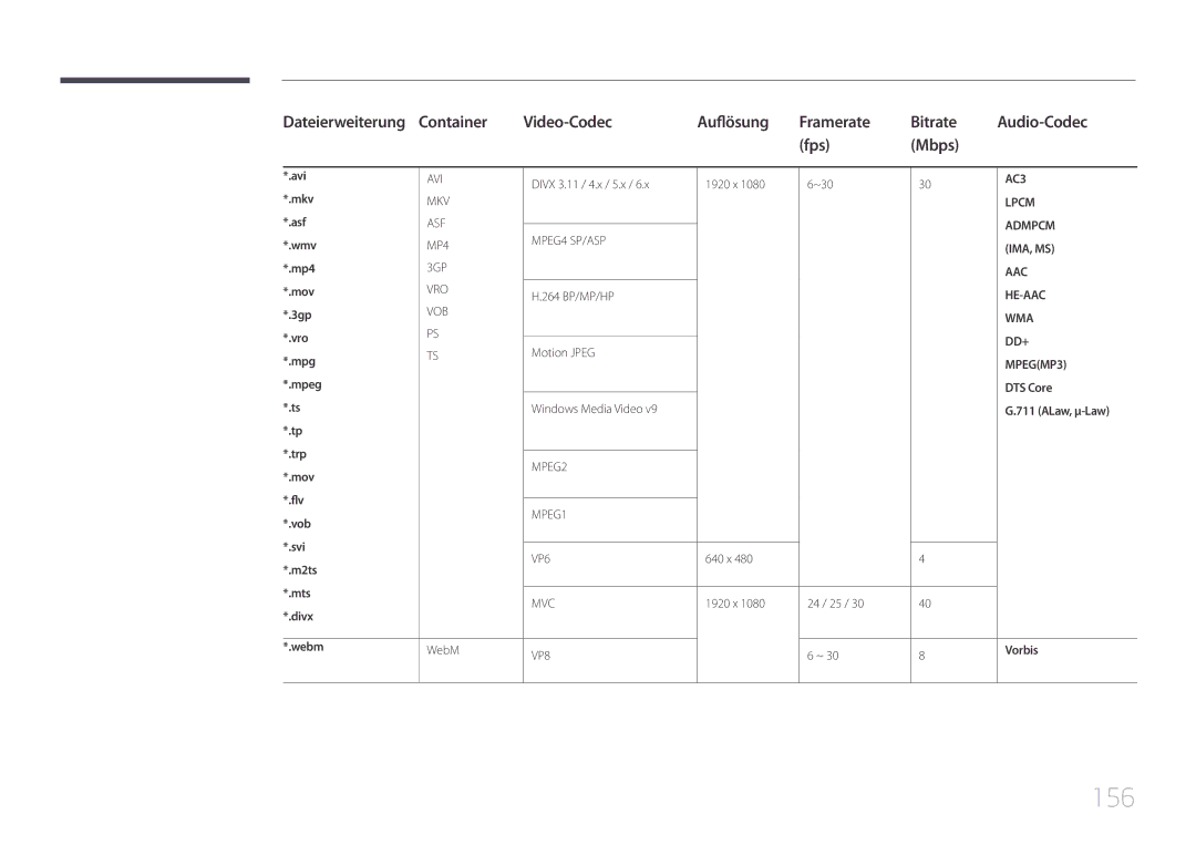 Samsung LH46UDCPLBB/EN, LH55UDCPLBB/EN manual 156, Fps Mbps, DTS Core, ALaw, μ-Law, Vorbis 