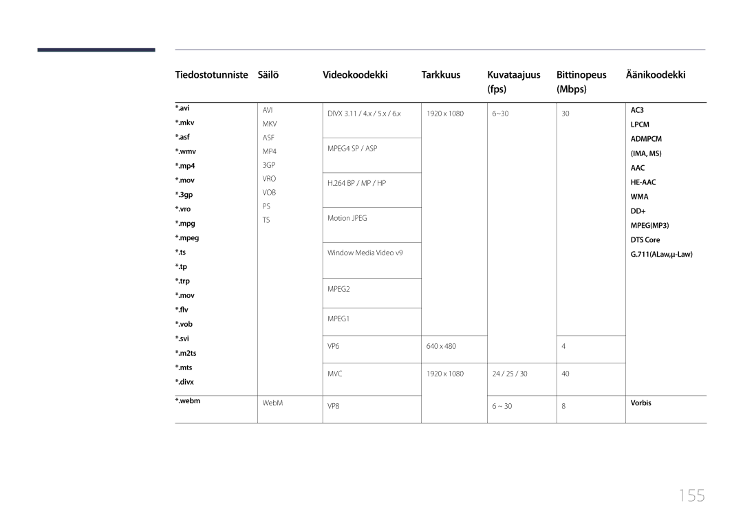 Samsung LH55UDCPLBB/EN, LH46UDCPLBB/EN manual 155, Fps Mbps, DTS Core, 711ALaw,μ-Law, Vorbis 