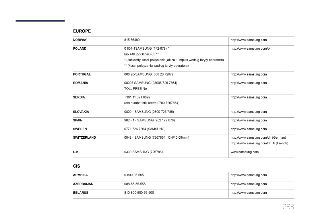 Samsung LH55UDCPLBB/EN, LH46UDCPLBB/EN manual 233, Poland 