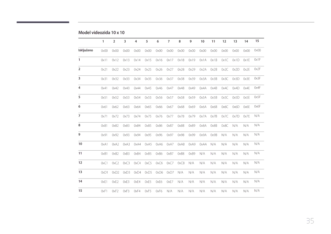 Samsung LH46UDECLBB/EN, LH46UDEBLBB/EN, LH55UDEHLBB/EN, LH55UDEBLBB/EN manual Model videozida 10 x, Isključeno 