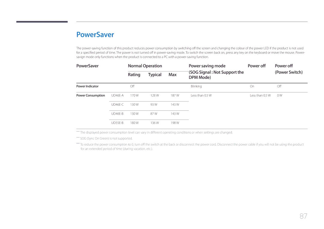 Samsung LH55UDEHLBB/UE manual PowerSaver Normal Operation Power saving mode Power off, Rating Typical Max DPM Mode 