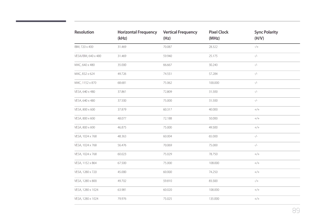 Samsung LH46UDEBLBB/XV, LH46UDEBLBB/EN, LH55UDEHLBB/EN, LH55UDEBLBB/EN manual Resolution, Pixel Clock Sync Polarity KHz MHz 