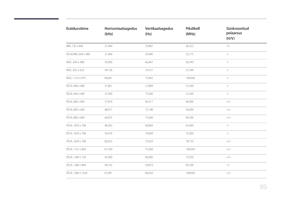 Samsung LH46UDECLBB/EN, LH46UDEBLBB/EN manual Eraldusvõime, Vertikaalsagedus Pikslikell Sünkroonitud KHz MHz Polaarsus 