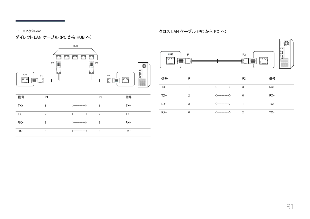 Samsung LH55UECPLGC/XJ, LH46UECPLGC/XJ manual ダイレクト Lan ケーブル Pc から Hub へ, クロス Lan ケーブル Pc から Pc へ, コネクタRJ45 