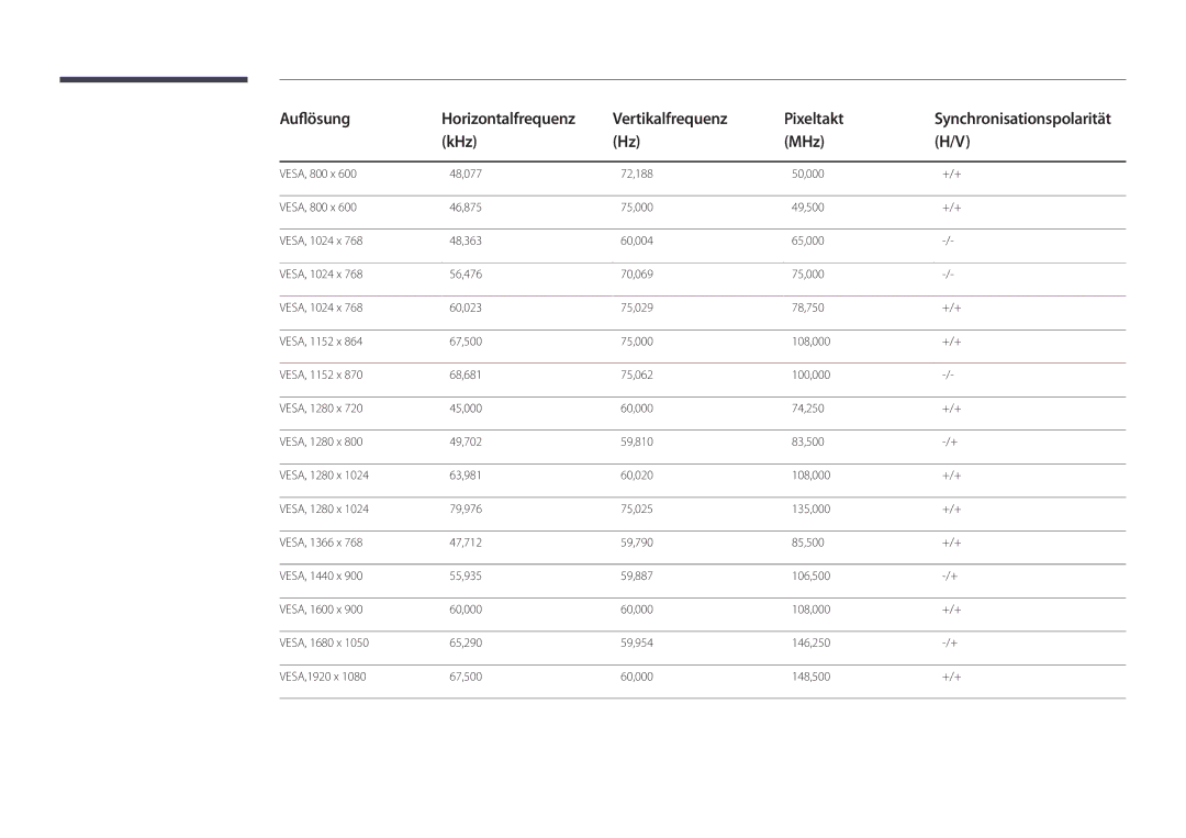 Samsung LH55UEDPLGC/EN, LH46UEDPLGC/EN manual Auflösung Horizontalfrequenz Vertikalfrequenz Pixeltakt 