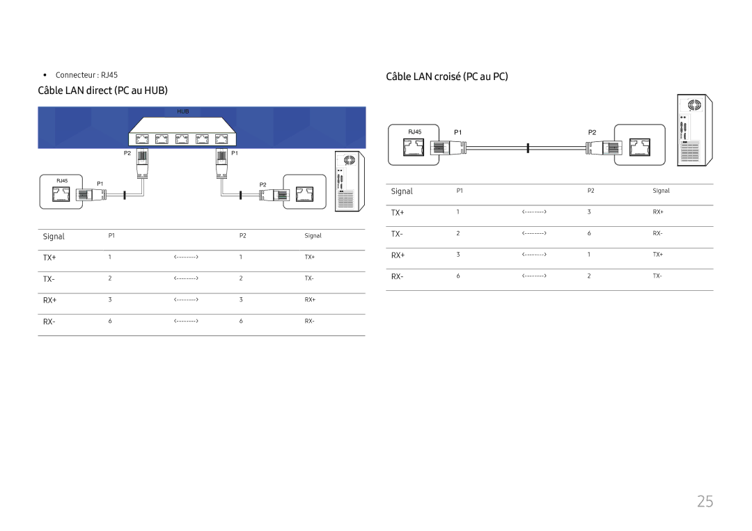 Samsung LH46UHFCLBB/EN manual Câble LAN direct PC au HUB, Câble LAN croisé PC au PC, Connecteur RJ45, Signal 