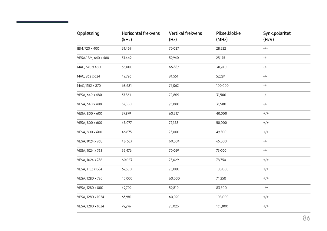 Samsung LH46UHFCLBB/EN manual Oppløsning, Vertikal frekvens Pikselklokke Synk.polaritet KHz MHz 