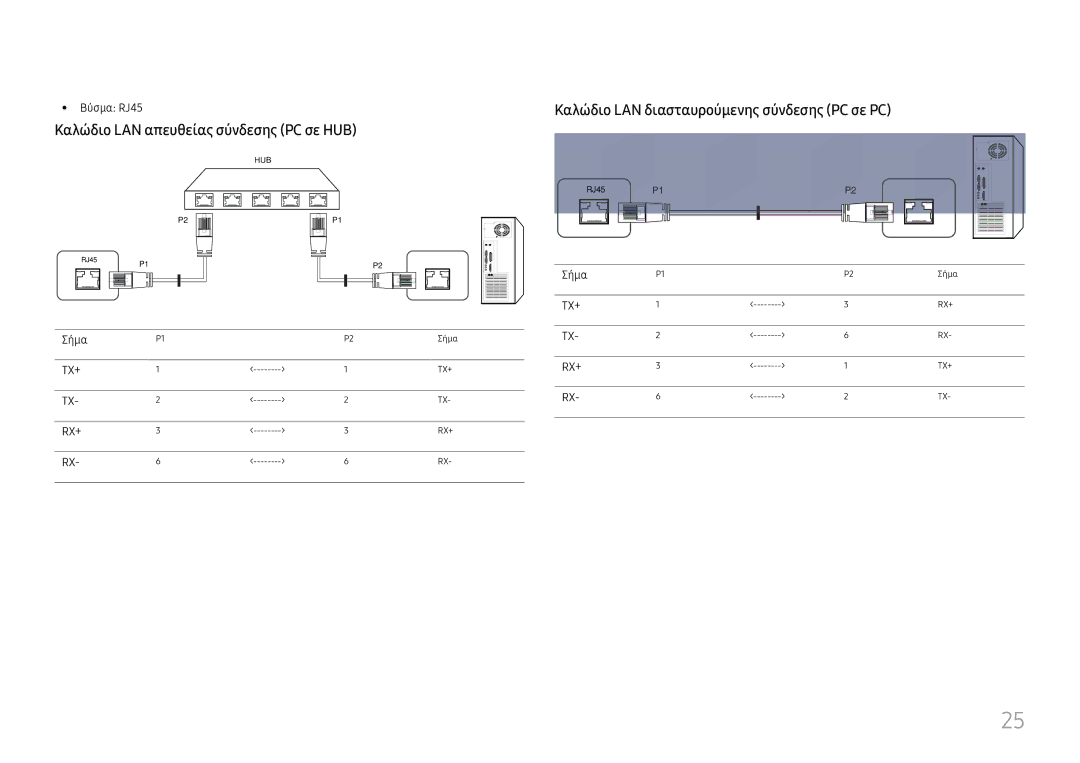 Samsung LH46UHFCLBB/EN manual Καλώδιο LAN απευθείας σύνδεσης PC σε HUB, Καλώδιο LAN διασταυρούμενης σύνδεσης PC σε PC 