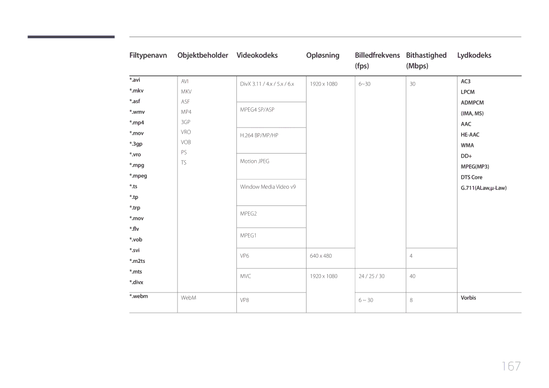 Samsung LH48DHEPLGC/EN, LH48DMEPLGC/EN, LH40DHEPLGC/EN, LH32DBEPLGC/EN, LH55DMEPLGC/EN manual 167, Bithastighed Lydkodeks 