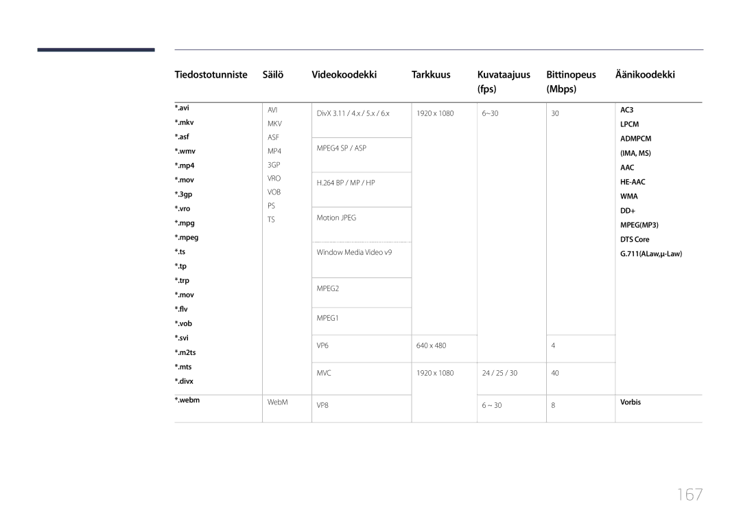 Samsung LH48DHEPLGC/EN, LH48DMEPLGC/EN, LH40DHEPLGC/EN, LH32DBEPLGC/EN, LH55DMEPLGC/EN 167, DTS Core, 711ALaw,μ-Law, Vorbis 