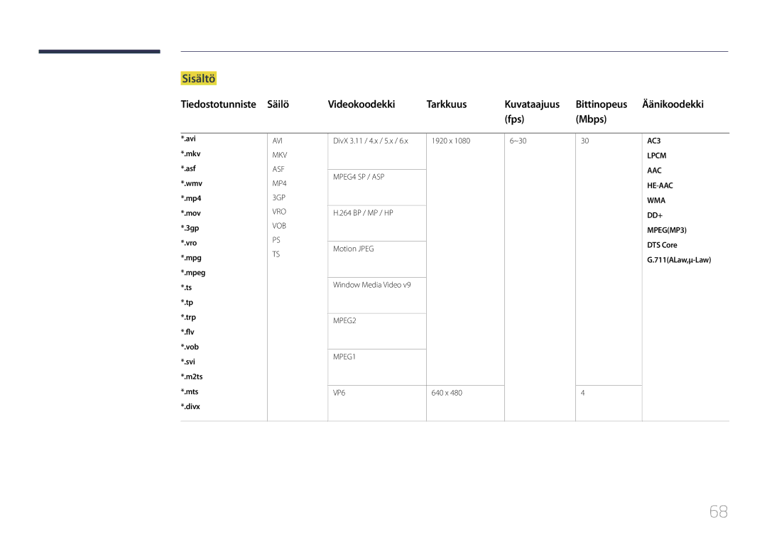 Samsung LH55DMEPLGC/EN, LH48DMEPLGC/EN manual Sisältö, Tiedostotunniste Säilö Videokoodekki Tarkkuus Kuvataajuus, Fps Mbps 