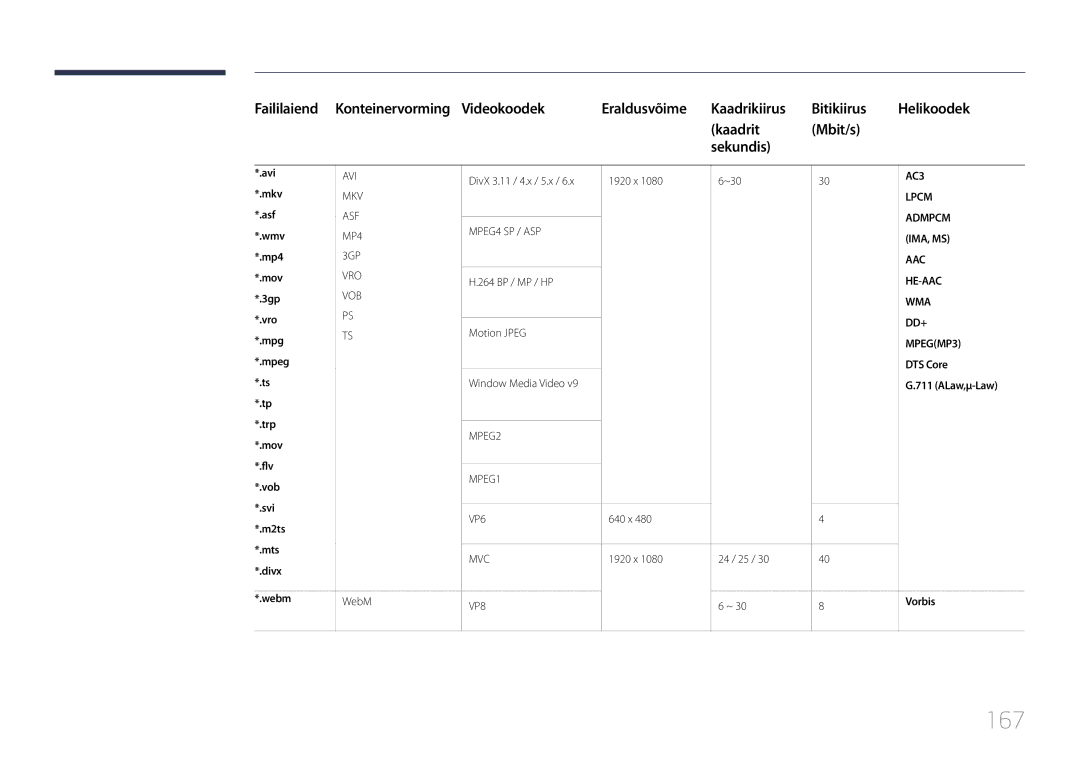 Samsung LH48DHEPLGC/EN, LH48DMEPLGC/EN, LH40DHEPLGC/EN, LH32DBEPLGC/EN, LH55DMEPLGC/EN, LH55DBEPLGC/EN manual 167, Faililaiend 